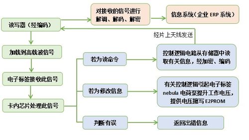 RFID技术为何在信息技术领域如此强大