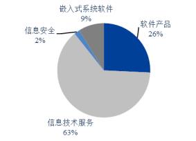 我国软件和信息技术服务业发展概况和发展趋势